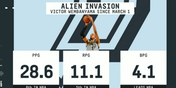 开云体育-毁天灭地！3月以来文班场均4.1帽领跑全联盟 28.6分第8&amp;amp;11.1板第5