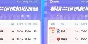 开云体育-优势太大！利物浦去年崩盘8轮丢9分失冠，而如今剩8轮领先12分